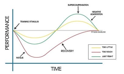 Performance by Time Graph