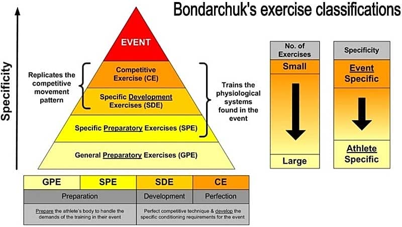 3 Exercise Classifications