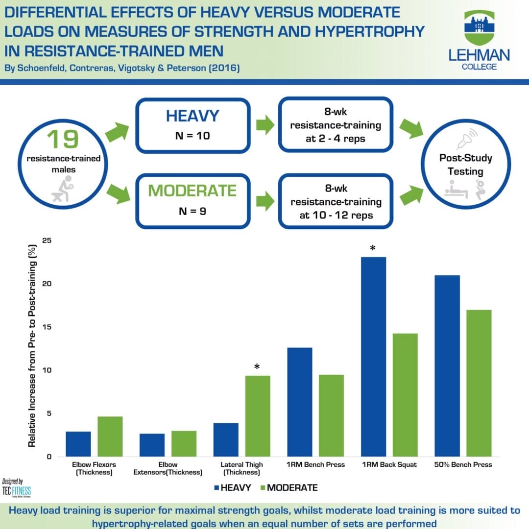 Infograph hypertrophy study