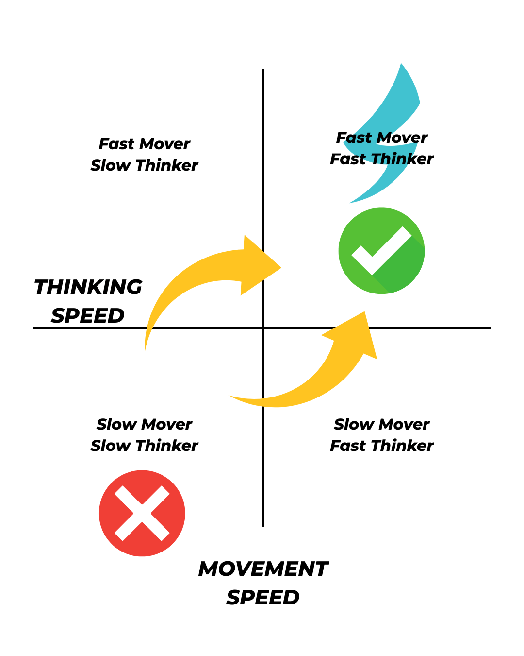 Movement vs Thinking Speed